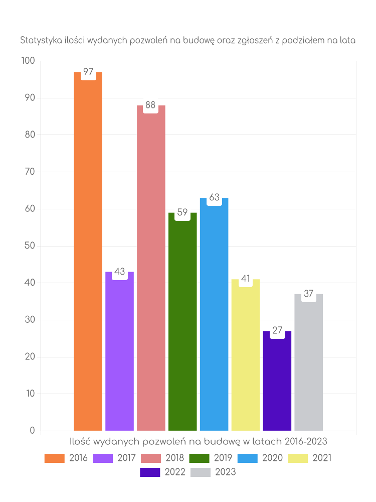 Zestawienie statystyk pozwoleń na budowę w gminie Brąszewice